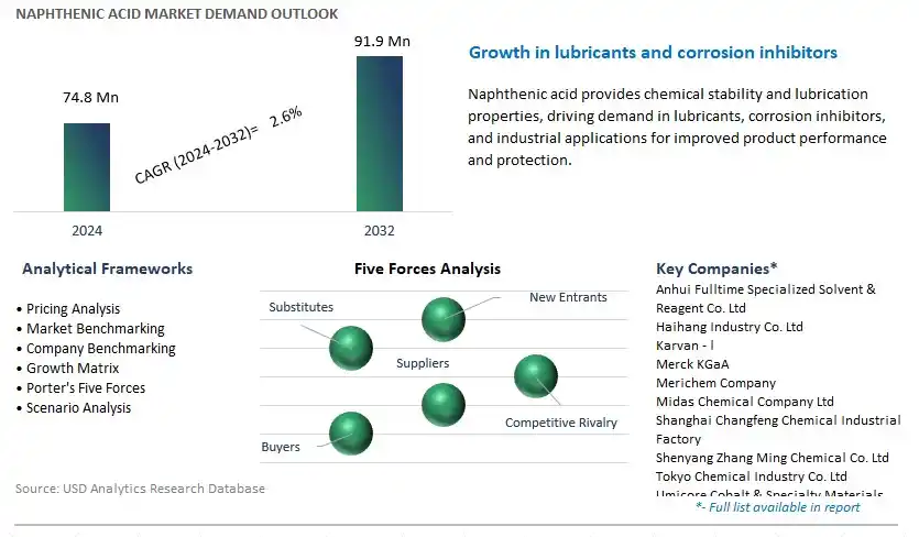 Naphthenic Acid Industry- Market Size, Share, Trends, Growth Outlook